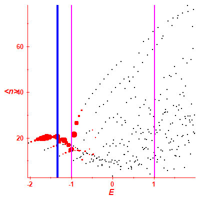Peres lattice <N>